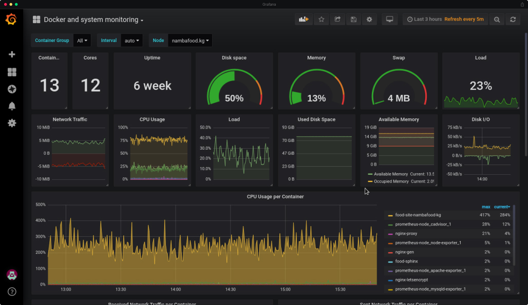 Namba Food: Software Stability Monitoring with Grafana.