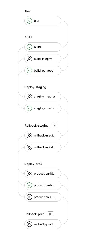 Namba Food: Automated Deployment Stage Scheme.