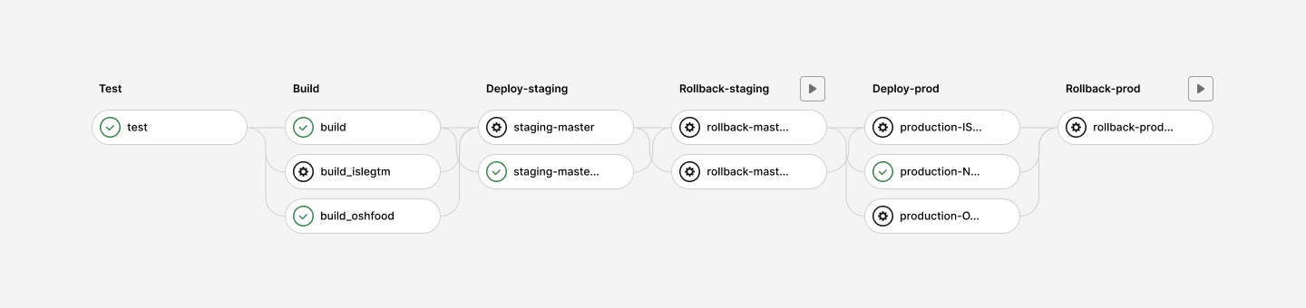 Namba Food: Automated Deployment Stage Scheme.
